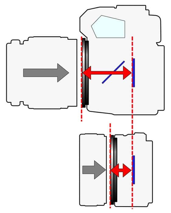un diagrama que muestra la distancia de la brida de una cámara