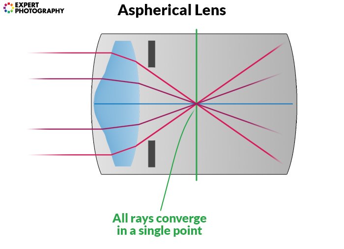 un diagrama que muestra cómo funciona una lente asférica