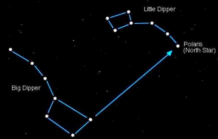 Diagrama de la Vía Láctea que señala la Osa Mayor, la Osa Menor y la Estrella Polar