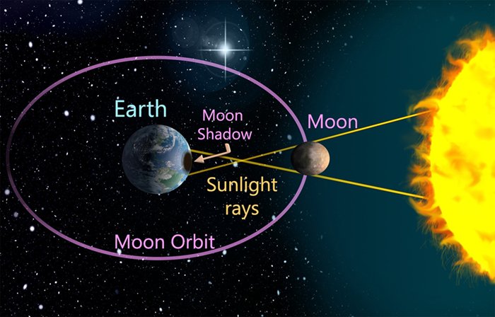 Gráfico que muestra la posición relativa de la Tierra, la Luna y el Sol durante un eclipse solar.