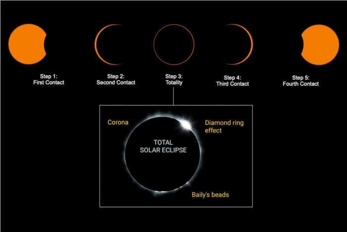 gráficos que muestran los cinco pasos de un eclipse solar
