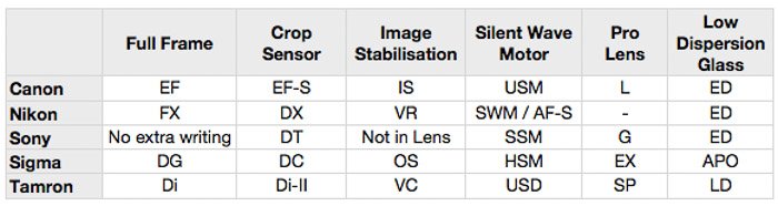 Hoja de cálculo que compara el marco completo, el sensor de recorte y otras cualidades de diferentes lentes