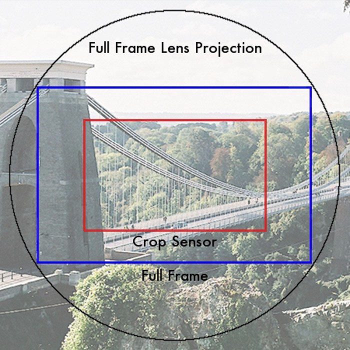 Infografía de una proyección de lente de fotograma completo frente a un sensor de fotograma completo y de recorte