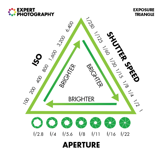 Un diagrama que muestra cómo funciona el Triángulo de exposición.  La velocidad de obturación, la apertura y el ISO trabajan juntos para determinar la exposición de la imagen.